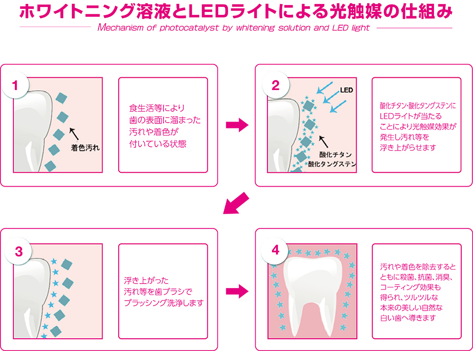 セルフホワイトニングの仕組み画像